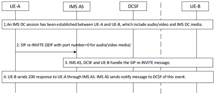 Copy of original 3GPP image for 3GPP TS 23.228, Fig. AC.10.2.5-1: Removing Audio/Video/Messaging Media from IMS data channel session