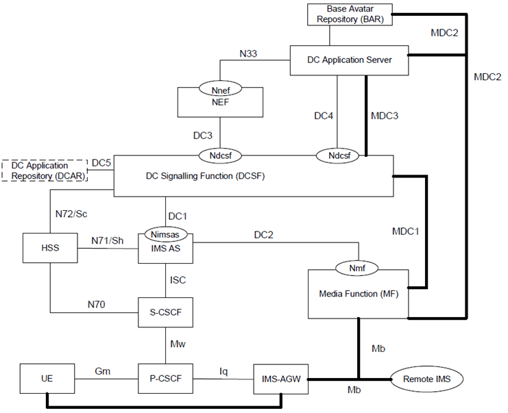 Copy of original 3GPP image for 3GPP TS 23.228, Fig. AC.11.2-1: Architecture to support Avatar communication