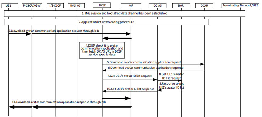 Copy of original 3GPP image for 3GPP TS 23.228, Fig. AC.11.3.1-1: Procedures of Avatar ID List Download through Bootstrap Data Channel