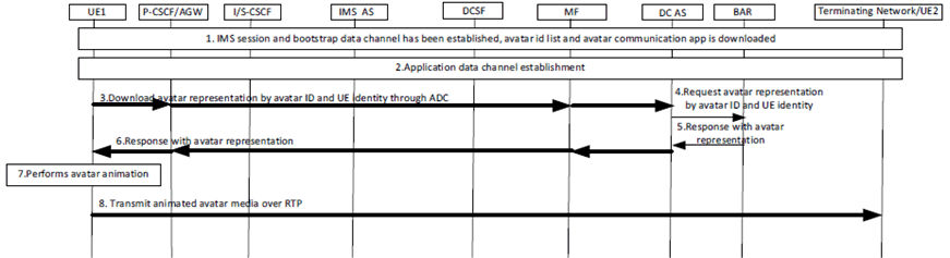 Copy of original 3GPP image for 3GPP TS 23.228, Fig. AC.11.3.2.1-1: Procedures of Sending UE centric IMS Avatar communication