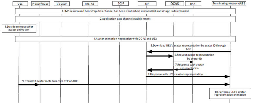 Copy of original 3GPP image for 3GPP TS 23.228, Fig. AC.11.3.2.2-1: Procedures of Receiving UE centric IMS Avatar communication