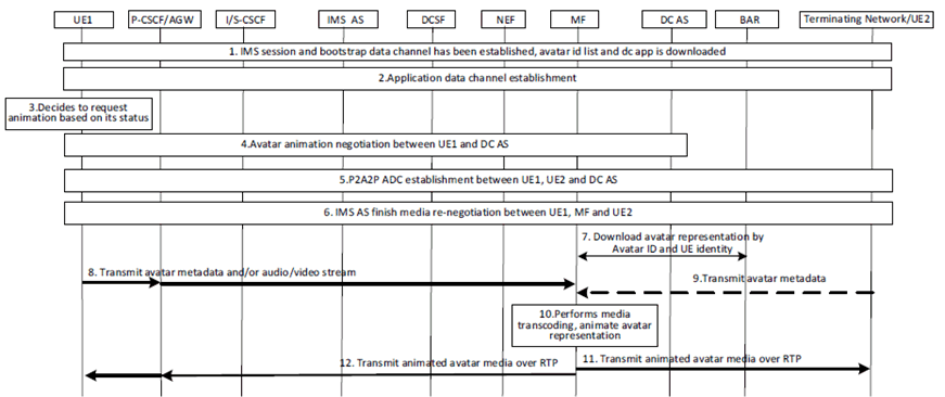 Copy of original 3GPP image for 3GPP TS 23.228, Fig. AC.11.3.3-1: Procedures of network centric IMS Avatar communication