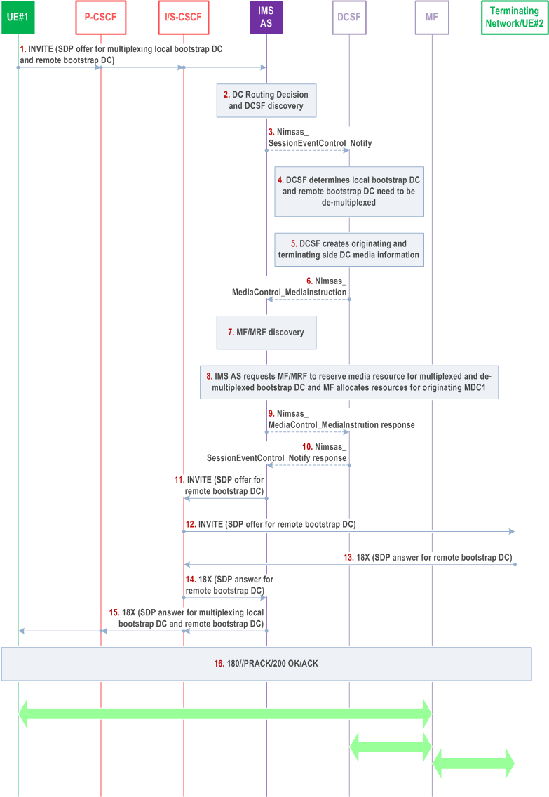 Reproduction of 3GPP TS 23.228, Fig. AC.7.10.4.1.1-1: Multiplexing bootstrap data channels in originating network