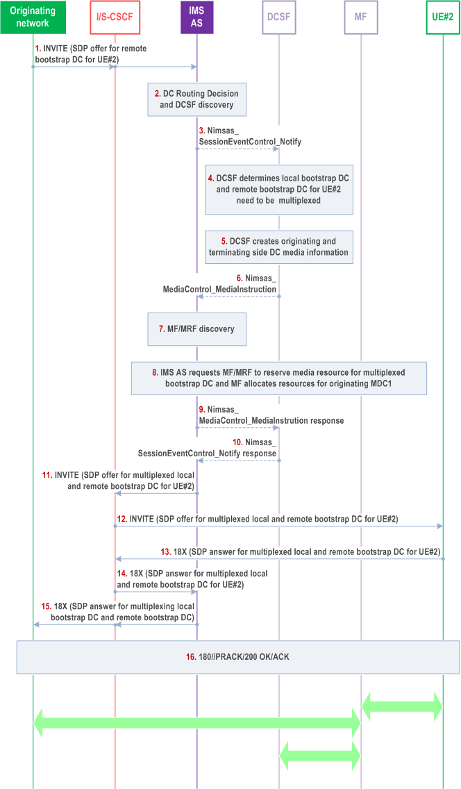 Reproduction of 3GPP TS 23.228, Fig. AC.7.10.4.1.2-1: Multiplexing bootstrap data channels in terminating network