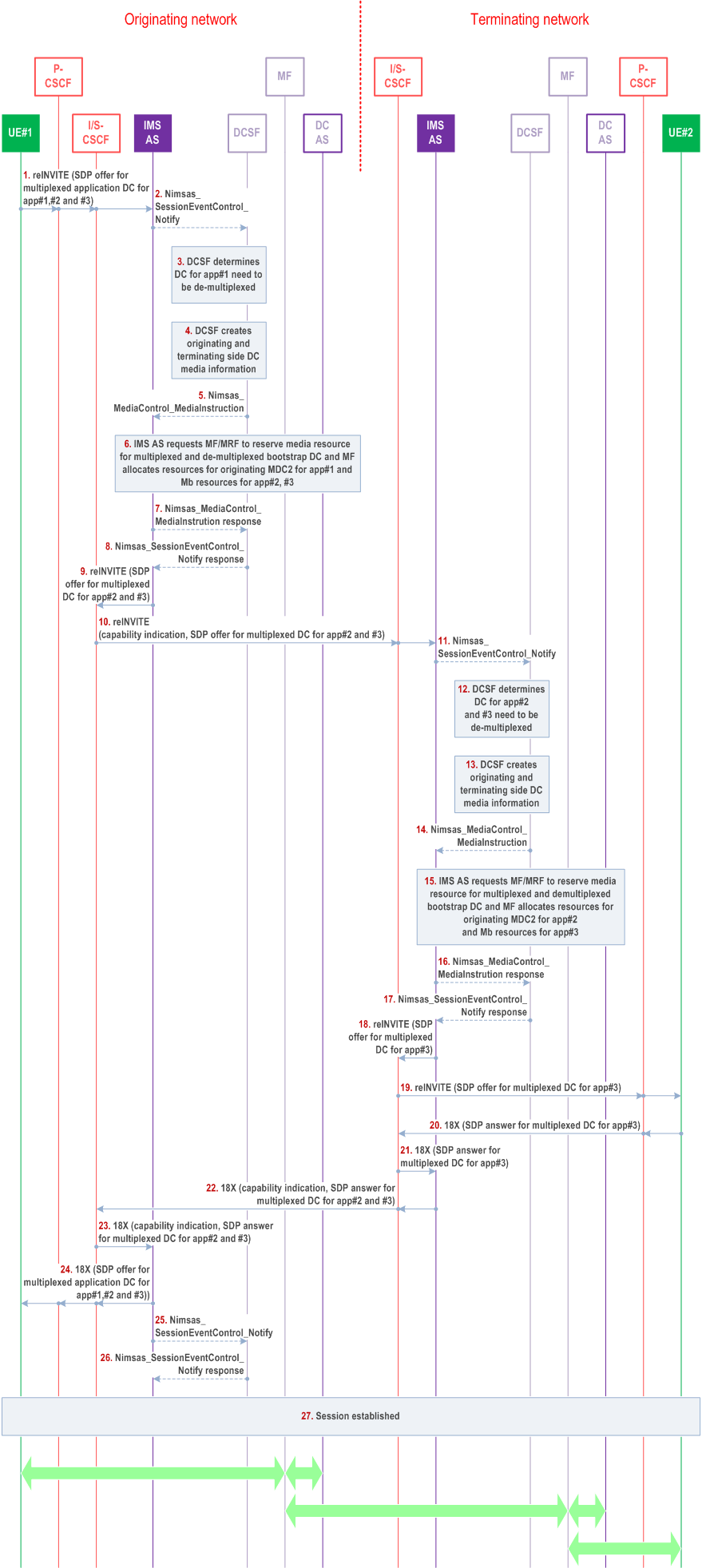 Reproduction of 3GPP TS 23.228, Fig. AC.7.10.4.2.1-1: Application data channel multiplexing when both originating and terminating networks support data channel multiplexing