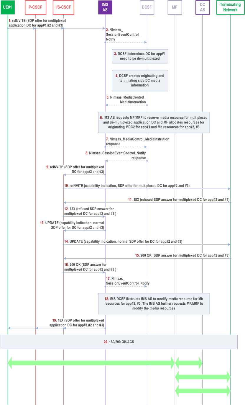 Reproduction of 3GPP TS 23.228, Fig. AC.7.10.4.2.2-1: Application data channel multiplexing when terminating network does not support data channel multiplexing