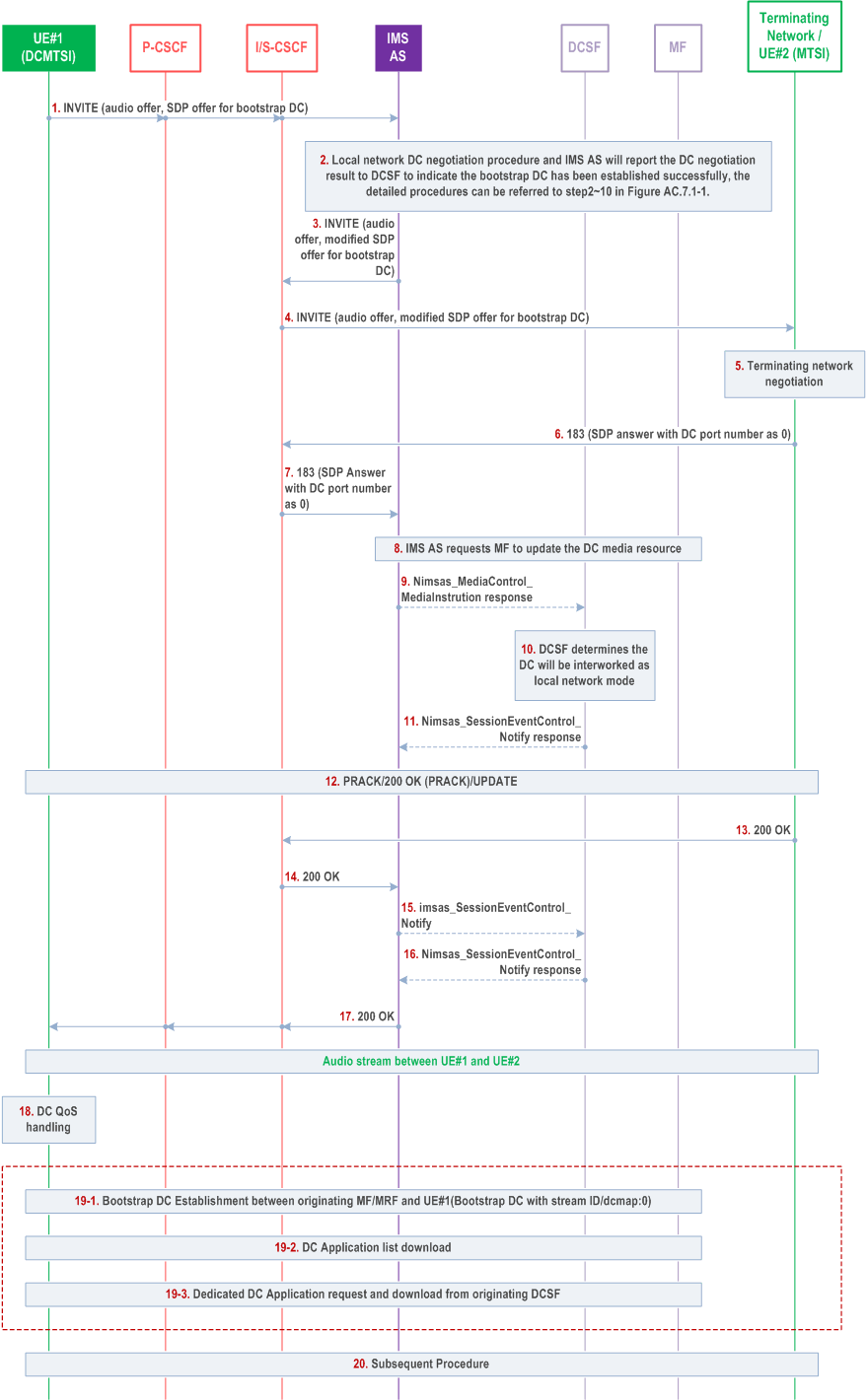 Reproduction of 3GPP TS 23.228, Fig. AC.7.9.1-1: Bootstrap Data Channel set up Signalling Procedure for IMS data channel interworking with MTSI UE