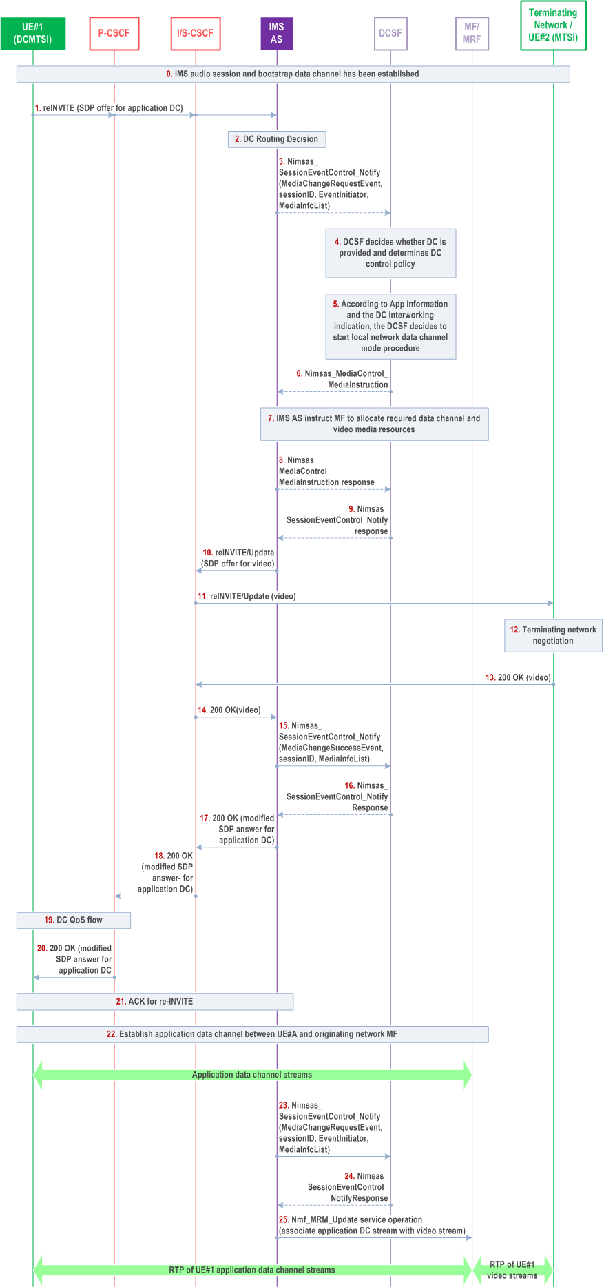 Reproduction of 3GPP TS 23.228, Fig. AC.7.9.2-1: Application Data Channel set up signalling procedure for IMS data channel interworking with MTSI UE via MF