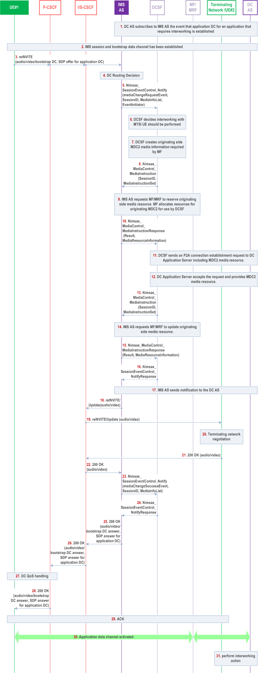 Reproduction of 3GPP TS 23.228, Fig. AC.7.9.3-1: Application Data Channel set up signalling procedure for IMS data channel interworking with MTSI UE via DC application server