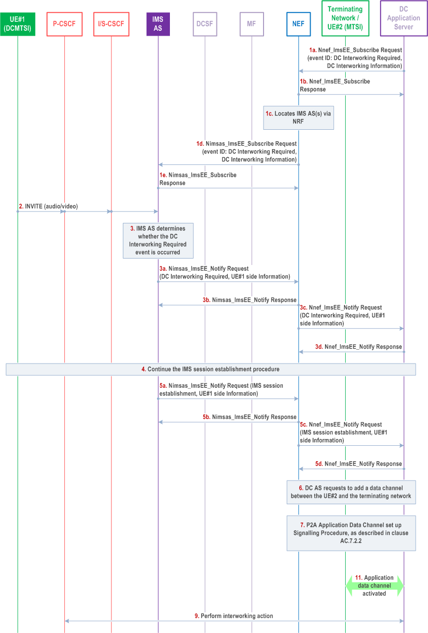 Reproduction of 3GPP TS 23.228, Fig. AC.7.9.4-1: Application Data Channel set up signalling procedure for IMS data channel interworking with originating MTSI UE via DC application server