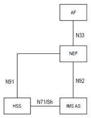 Copy of original 3GPP image for 3GPP TS 23.228, Fig. AD.2.1-1: Subscribe/Notify Framework for event monitoring in IMS