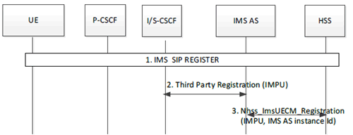 Copy of original 3GPP image for 3GPP TS 23.228, Fig. AD.3.1-1: IMS AS Instance Registration in HSS