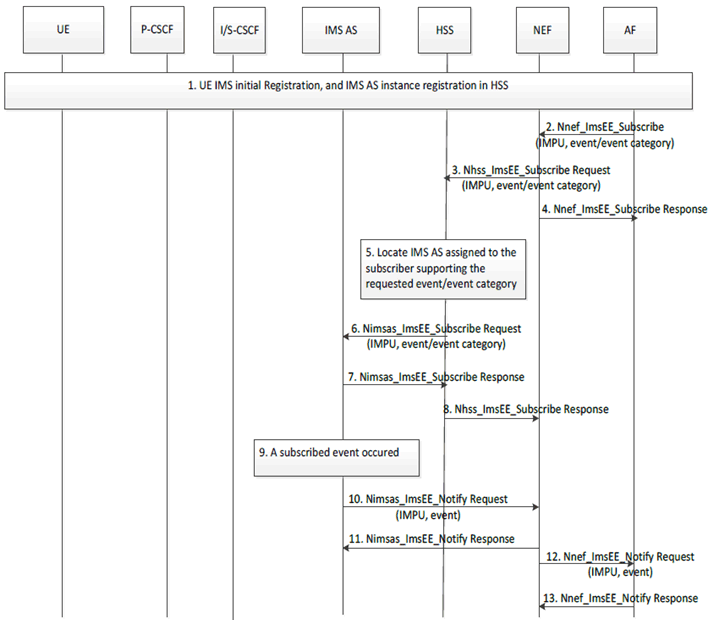 Copy of original 3GPP image for 3GPP TS 23.228, Fig. AD.3.2-1: SUBSCRIBE/NOTIFY Procedure for Subscriber specific IMS events