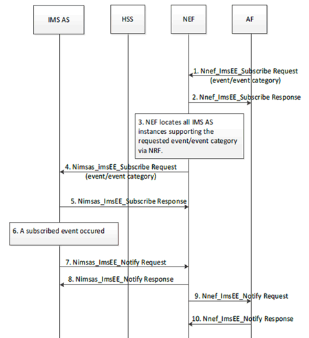 Copy of original 3GPP image for 3GPP TS 23.228, Fig. AD.3.3-1: SUBSCRIBE/NOTIFY Procedure for non-subscriber specific IMS events