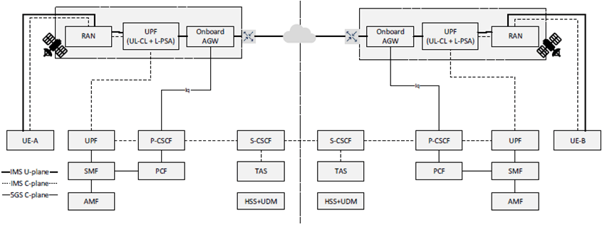 Copy of original 3GPP image for 3GPP TS 23.228, Fig. AE.2.1.1-1: Reference architecture of IMS satellite media plane optimization