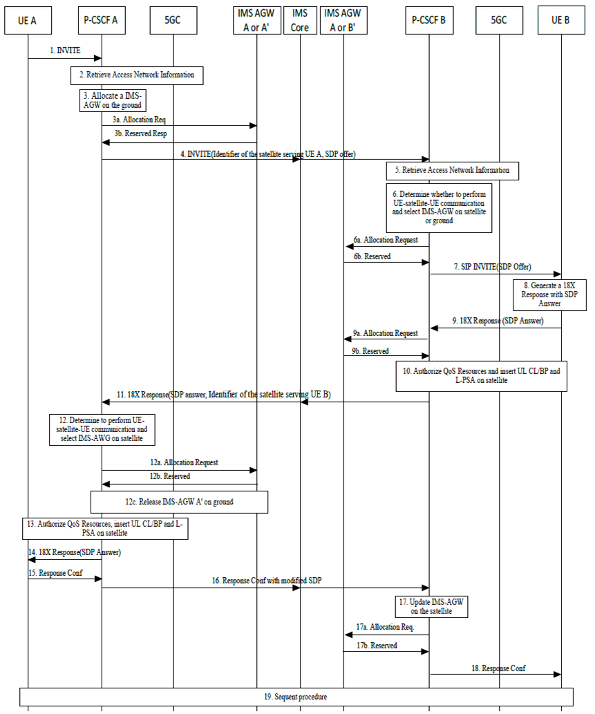 Copy of original 3GPP image for 3GPP TS 23.228, Fig. AE.5.1-1: Session establishment procedure with activation of optimized media routing