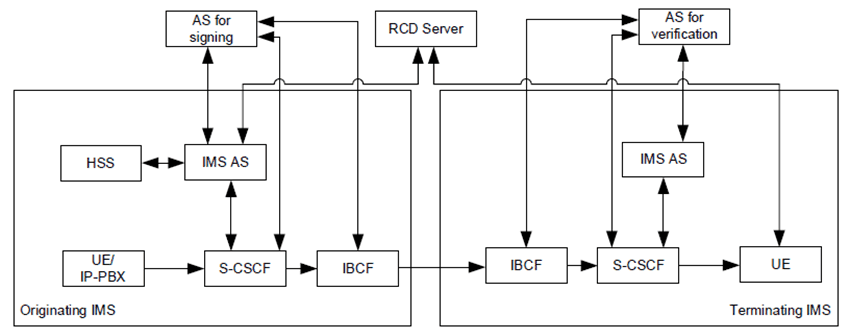 Copy of original 3GPP image for 3GPP TS 23.228, Fig. AF.2.1-1: System architecture to support authorization, signing and verification of third party user identity information in IMS