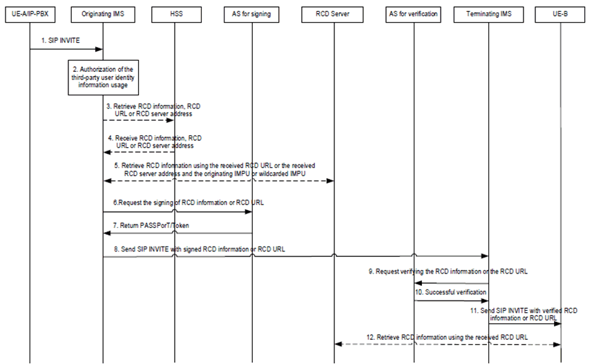 Copy of original 3GPP image for 3GPP TS 23.228, Fig. AF.3-1: Procedure for signing and verification of third party user identity information in IMS