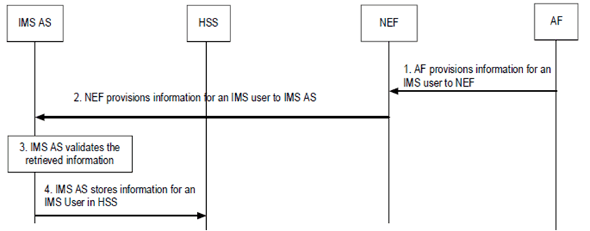 Copy of original 3GPP image for 3GPP TS 23.228, Fig. AF.4-1: IMS user specific properties provisioning procedure