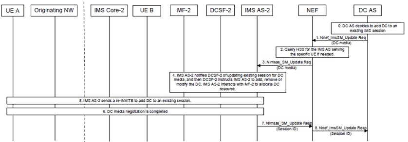 Copy of original 3GPP image for 3GPP TS 23.228, Fig. AG.2.1-1: Procedure of adding data channel(s) to an existing IMS session