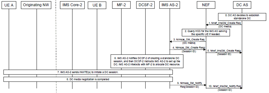 Copy of original 3GPP image for 3GPP TS 23.228, Fig. AG.2.2-1: Establishment procedure of a standalone data channel session