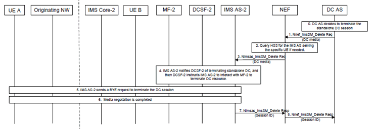 Copy of original 3GPP image for 3GPP TS 23.228, Fig. AG.2.3-1: Terminating of a standalone data channel session