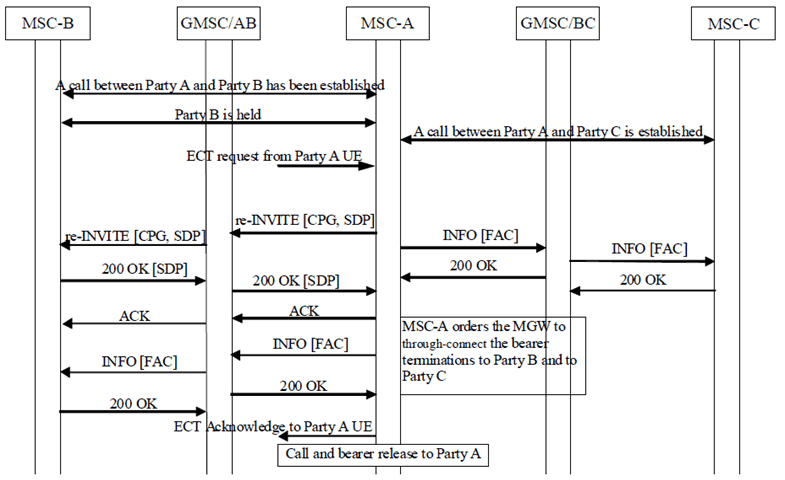 Copy of original 3GPP image for 3GPP TS 23.231, Fig. 13.12.1: ECT service flow