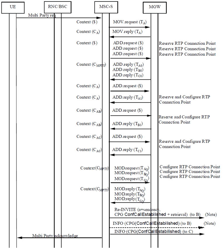 Copy of original 3GPP image for 3GPP TS 23.231, Fig. 13.7.6.2: Information flow for multi party call, internal IP bearer (message sequence chart)