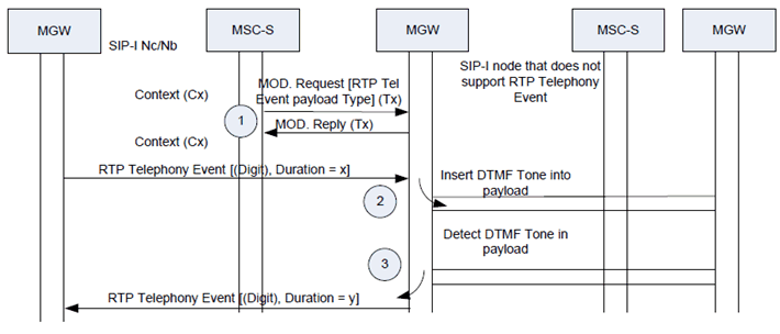 Copy of original 3GPP image for 3GPP TS 23.231, Fig. 14.4.8.1: DTMF Relay between RTP Telephony Event and inband DTMF
