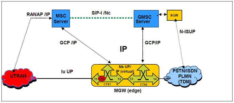 Copy of original 3GPP image for 3GPP TS 23.231, Fig. 4.4.2.1: Network model for Optimised and Deferred MGW Selection