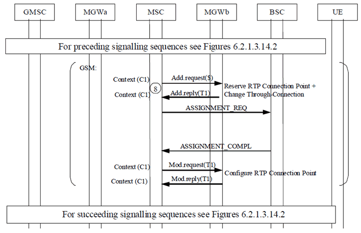 Copy of original 3GPP image for 3GPP TS 23.231, Fig. 6.2.3.1: Terminating Call Establishment for A interface user plane IP