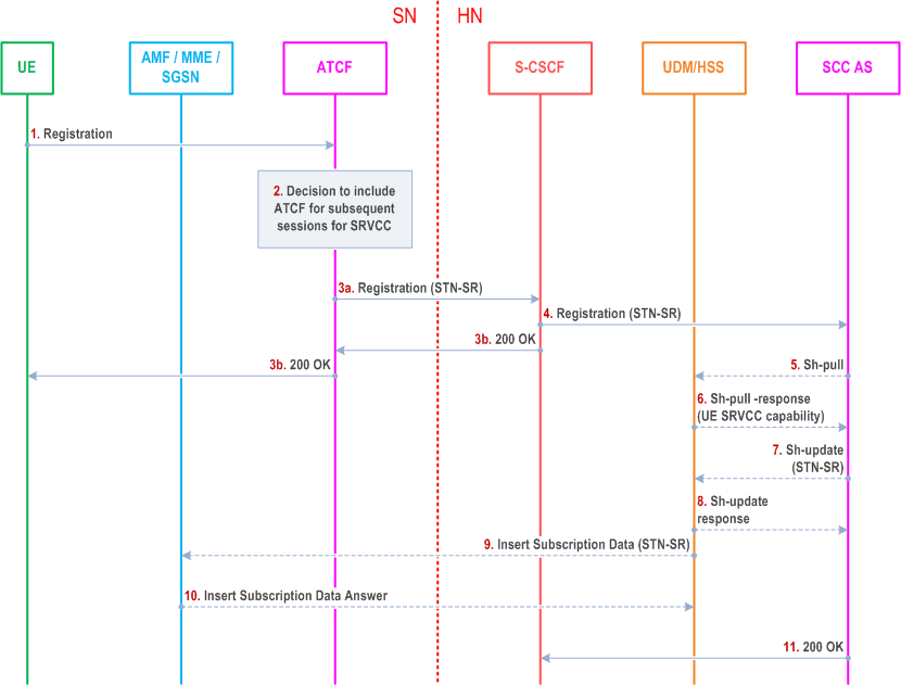 Reproduction of 3GPP TS 23.237, Fig. 6.1.2-1: IMS Registration using ATCF enhancements