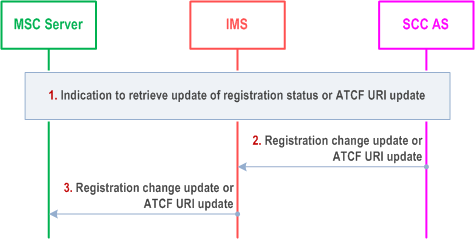 Reproduction of 3GPP TS 23.237, Fig. 6.1.3.2-1: Subscription to UE's IMS registration status