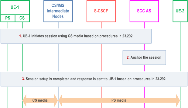 Reproduction of 3GPP TS 23.237, Fig. 6.2.1.2-1: Originating session that uses CS media