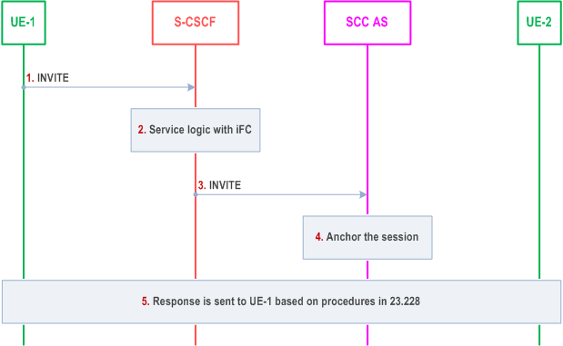 Reproduction of 3GPP TS 23.237, Fig. 6.2.1.3-1: Originating session that uses only PS media