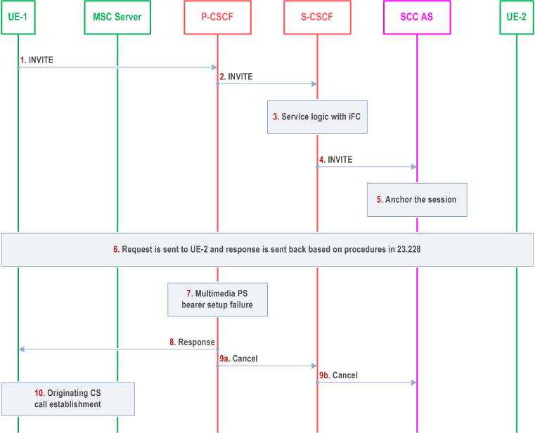 Reproduction of 3GPP TS 23.237, Fig. 6.2.1.3a-1: Originating session that uses only PS media - fallback to CS domain in pre-alerting phase