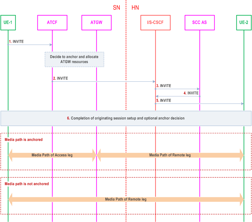 Reproduction of 3GPP TS 23.237, Fig. 6.2.1.4-1: Originating session that uses only PS media (ATCF in signalling path).