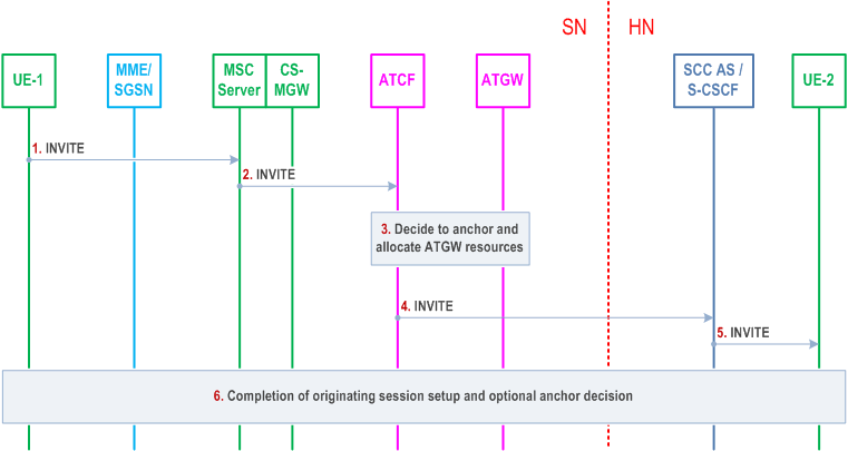 Reproduction of 3GPP TS 23.237, Fig. 6.2.1.5-1: Originating call setup over CS through ATCF