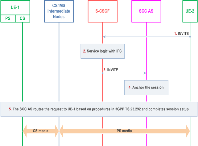 Reproduction of 3GPP TS 23.237, Fig. 6.2.2.2-1: Terminating session that uses CS media