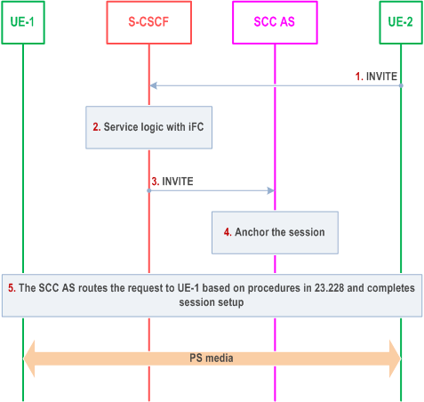 Reproduction of 3GPP TS 23.237, Fig. 6.2.2.3-1: Terminating session that uses only PS media