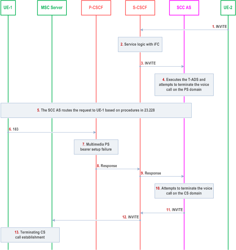 Reproduction of 3GPP TS 23.237, Fig. 6.2.2.3a-1: Terminating session that uses only PS media - fallback to 2/3G in pre-alerting phase