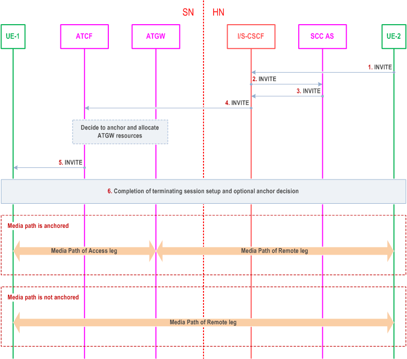 Reproduction of 3GPP TS 23.237, Fig. 6.2.2.5-1: Terminating session that uses only PS media (ATCF in signalling path)