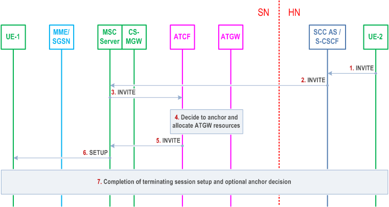 Reproduction of 3GPP TS 23.237, Fig. 6.2.2.6-1: Terminating call setup over CS through ATCF