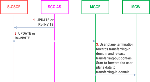 Reproduction of 3GPP TS 23.237, Fig. 6.3.1.5-2: Remote Leg Update