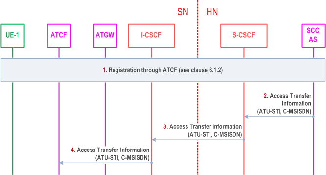 Reproduction of 3GPP TS 23.237, Fig. 6.3.1.7-1: Access Transfer Information provided to ATCF from SCC AS