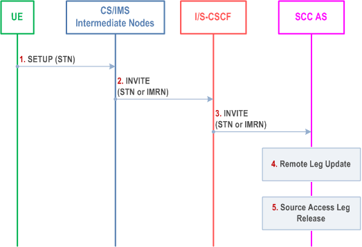 Reproduction of 3GPP TS 23.237, Fig. 6.3.2.1.1-1: PS - CS Access Transfer: PS to CS - Dual Radio