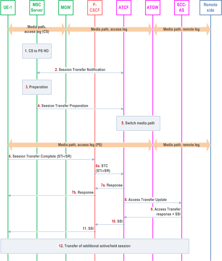 Reproduction of 3GPP TS 23.237, Fig. 6.3.2.1.10-1: CS to PS - Single Radio procedures with CS media anchored in ATGW