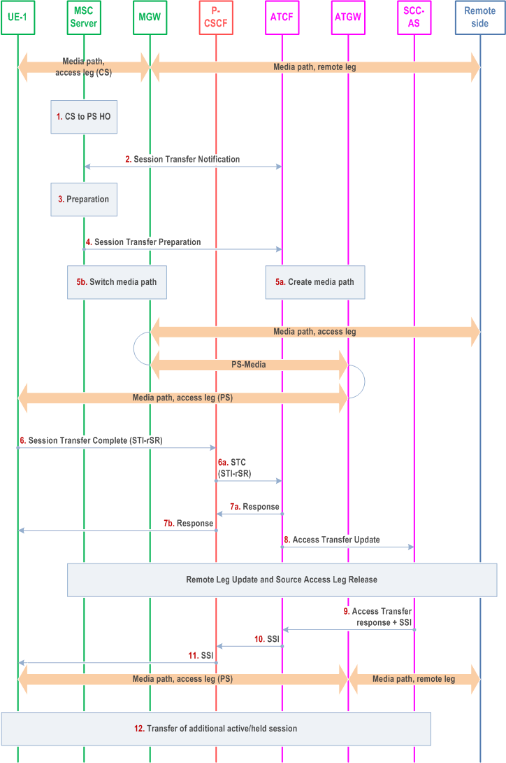 Reproduction of 3GPP TS 23.237, Fig. 6.3.2.1.10-2: CS to PS - Single Radio procedures without CS media anchored in ATGW