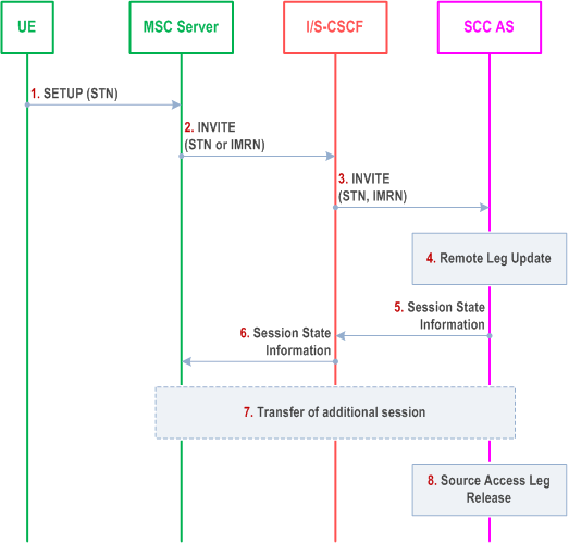 Reproduction of 3GPP TS 23.237, Fig. 6.3.2.1.1a-1: PS - CS Access Transfer: PS to CS - Dual Radio with Session State Information