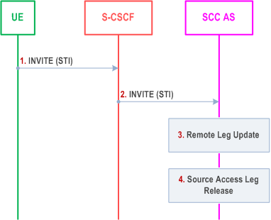 Reproduction of 3GPP TS 23.237, Fig. 6.3.2.1.2-1: PS - CS Access Transfer: CS to PS - Dual Radio